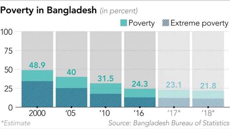 Rise of Bangladesh: An economic success story