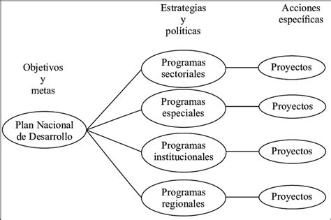 Estructura Del Proceso De Planeación Federal En México Download