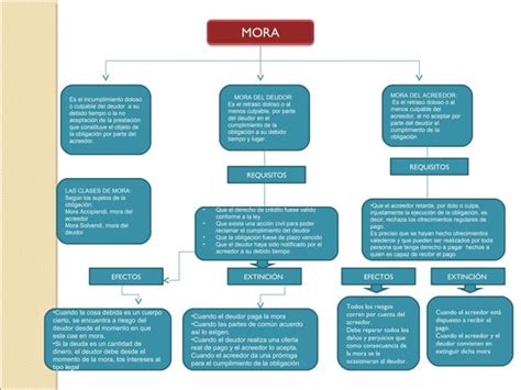 Mapa Conceptual Obligaciones 21 PPT