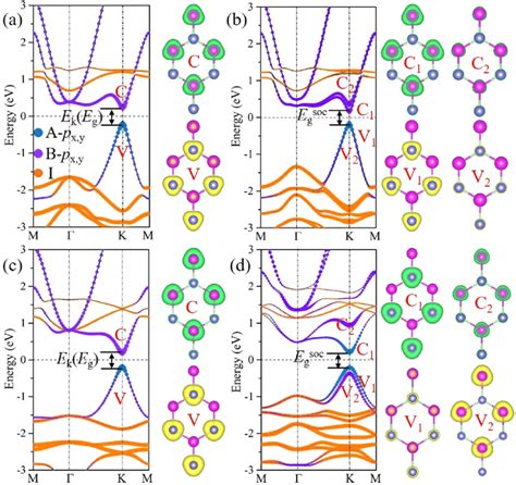 Orbital Resolved Band Structures And Partial Charge Density Of Vbm And Download Scientific