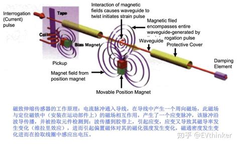 磁致伸缩效应原理及其应用——磁致伸缩传感器 知乎