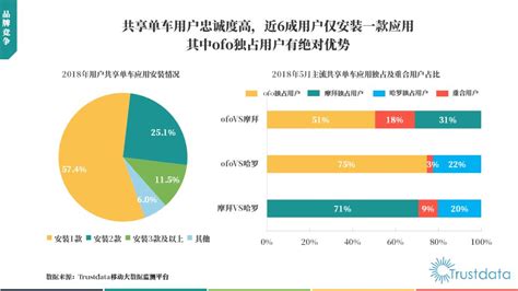 Trustdata：2018年中国共享单车行业发展分析 互联网数据资讯网 199it 中文互联网数据研究资讯中心 199it