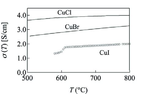 Temperature Dependence Of The Ionic Conductivity σ For Cui Open