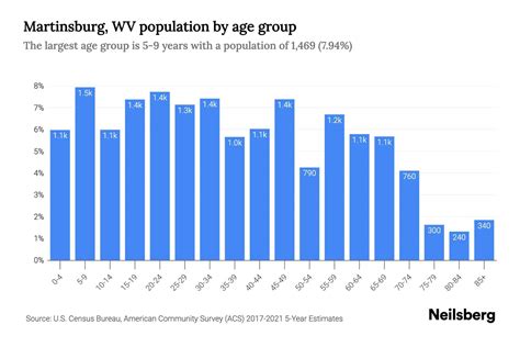 Martinsburg, WV Population by Age - 2023 Martinsburg, WV Age ...