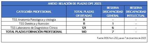 Empleo P Blico Galicia El Sergas Publica La Oep Con Plazas Para