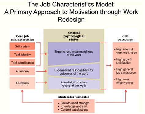 Understanding Hackmans Job Characteristics Model