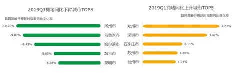 中国堵城排行榜出炉 重庆市首次登上榜首新中国堵城 社会资讯 川北在线