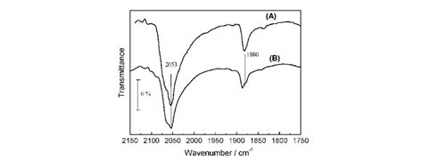 Ftir Spectra Reaction Evolution Of A [ptcl 6 ] 2 And B [ptcl 6 ] Download Scientific