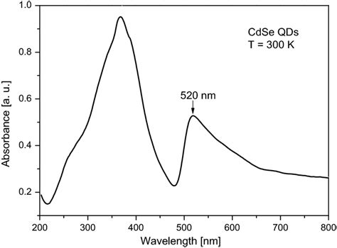 Uvvis Absorbance Spectrum Of Cdse Qds Download Scientific Diagram