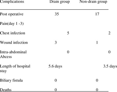 Post Operative Complications In Both Groups Download Scientific Diagram