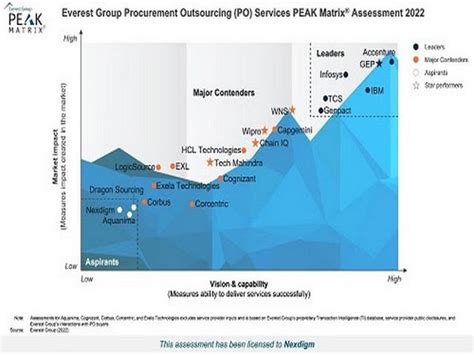 Nexdigm Named In Everest Group S Global Peak Matrix For Procurement Outsourcing Po 2022