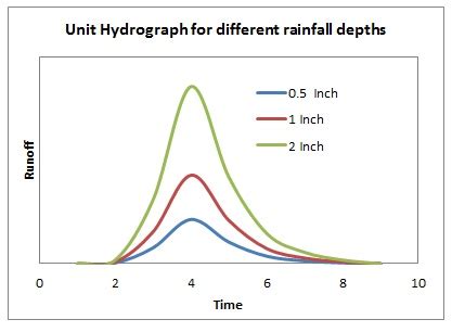 Derivation Of Unit Hydrograph