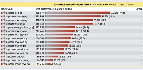 How fast is ASP.NET Core?