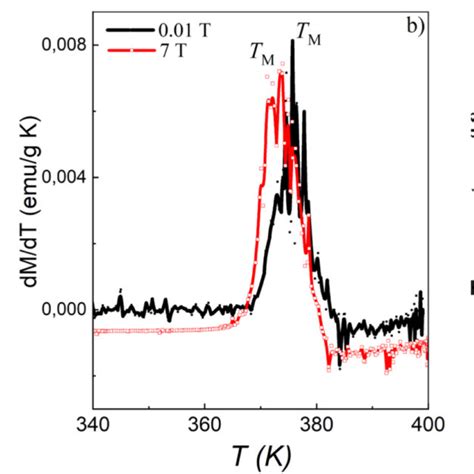 Mt Curves Under Magnetic Fields Of 001 T A 05 T B 1 T C 3