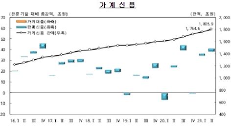 2분기 가계빚 412조 증가잔액 1800조 돌파 역대 최대