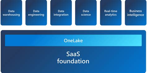 Azure Data Lake Storage Gen2 Access Control Part 1 Access Control