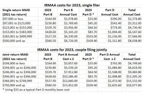 Tax Brackets 2021 Chart Irmaa