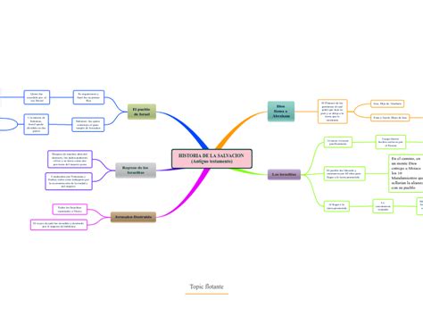 Historia De La Salvacion Antiguo Testamen Mind Map