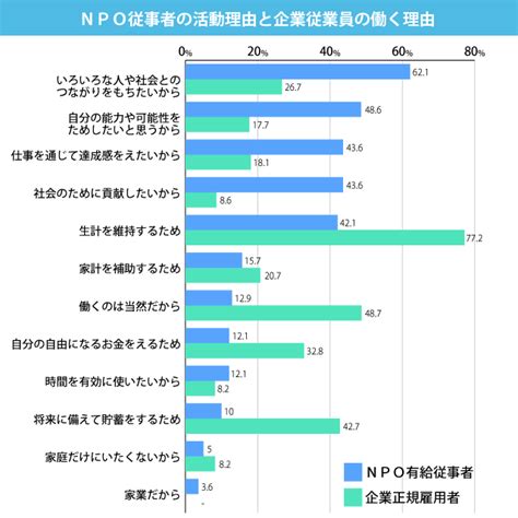 NPO NGOの仕事内容は働くには FunDIo