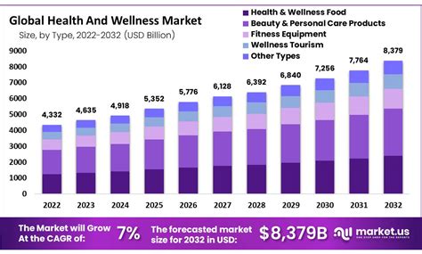 Health And Wellness Market Expansion Anticipated To Reach USD 8 379