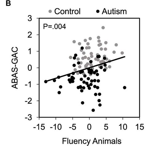 The Partial Regression Plots Display Whole Group Analyses Of The Download Scientific Diagram