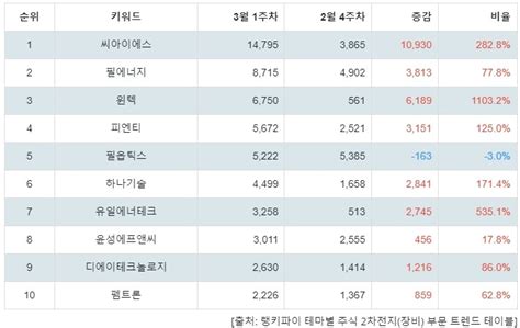 1위 씨아이에스 주가·2위 필에너지 주가·3위 윈텍 주가 3월 2주차 테마별 주식 2차전지장비 부문 트렌드지수 순위 발표