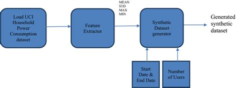 Synthetic Dataset Generation Model Download Scientific Diagram