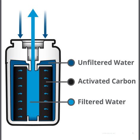 2024 Illustrated Guide How Do Water Filters Work Kitchen Guru