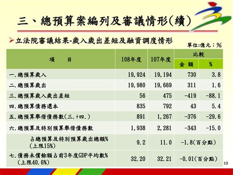 108年度中央政府總預算案及前瞻基礎建設計畫第2期特別預算案立法院審議結果 Ppt Download