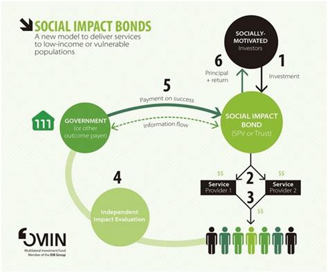 Social Impact Bonds Are Coming to the Tropics | HuffPost Impact