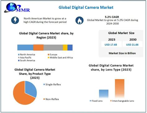 Digital Camera Market Provides Detailed Insight By Trends