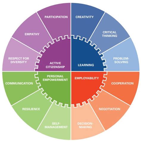 Oecd Learning Framework 2030 Source Oecd 2018 The Future Of