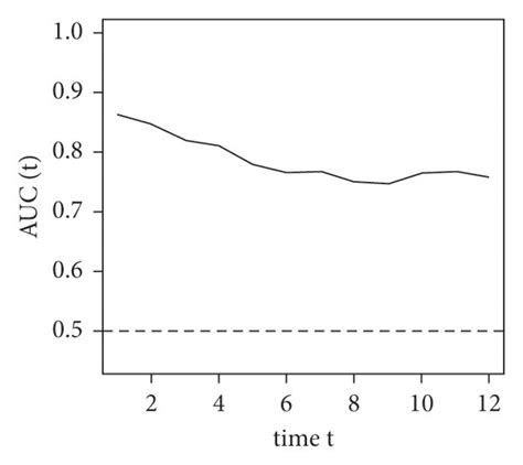 Receiver Operating Characteristic Roc Curves Of Cancer Specific