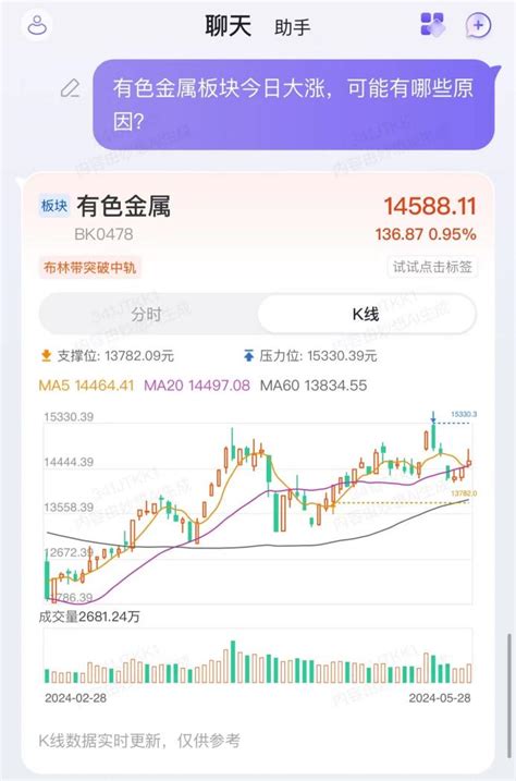 【ai问答】有色金属板块5月28日大涨 可能有哪些原因？ 东方财富网