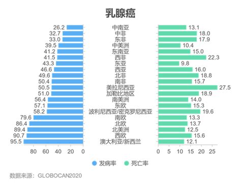 2020年全球癌症数据总览！乳腺癌发病率首次超过肺癌成为top1摩熵医药原药融云