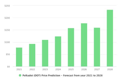 Polkadot Verwachting Wat Gaat De Koers Van Dot Doen [2023 2030]