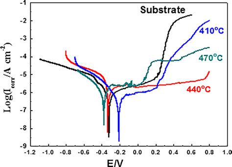 Potentiodynamic Polarization Curves Of Untreated And Treated Samples In