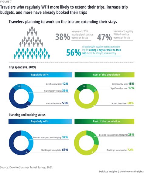 Summer travel plans survey | Deloitte Insights