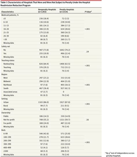 Financial Penalties Implemented Under The Affordable Care Act Are Encouraging Hospitals To