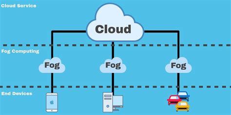 What Is Fog Computing A Guide To Fog Computing