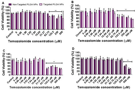 Cell Viability Analysis Performed On U87MG Cells A And B And Ln229