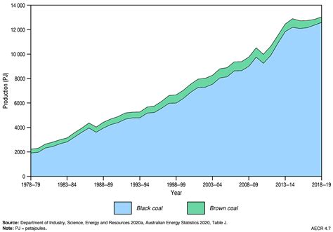 Coal Australias Energy Commodity Resources