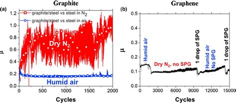 Coefficient Of Friction Of Graphite A And Graphene B In Different