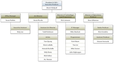 Types of Organizational Charts and How to Use Them