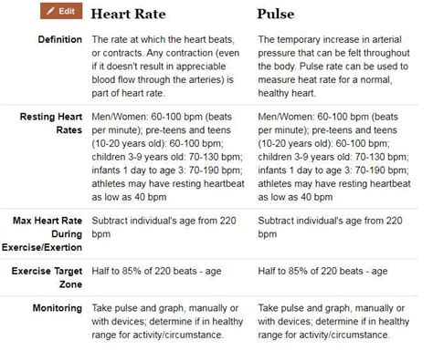 Difference Bet Ween Heart Beat And Pulse Rate Brainly In