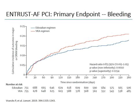 How Much Antithrombotic Therapy Is Enough Or Too Much In Patients With