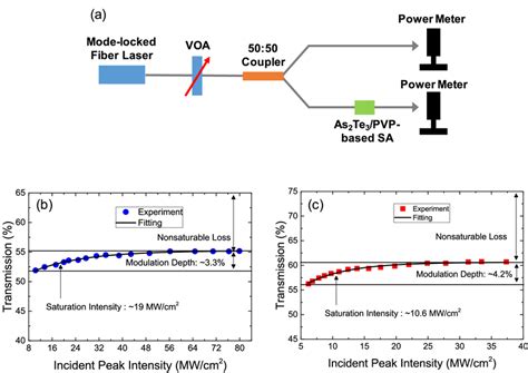 A Measured Setup For Nonlinear Transmission Of The α As2te3 Based Sa Download Scientific