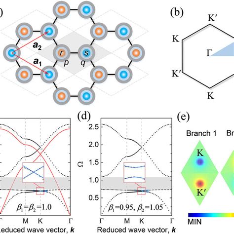 PDF Dirac Degeneracy And Elastic Topological Valley Modes Induced By