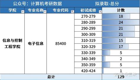 【24择校指南】西安建筑科技大学计算机考研考情分析 知乎