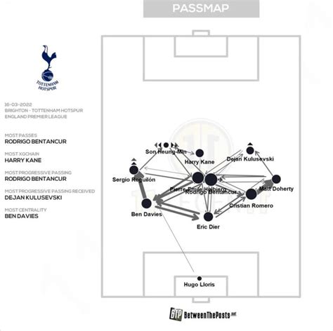 패스맵 브라이턴 Vs 토트넘 해외축구 에펨코리아